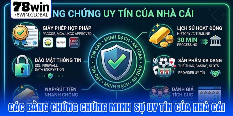 Các bằng chứng chứng minh sự uy tín của nhà cái